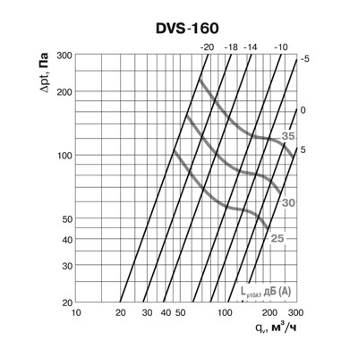 Клапан-дефлектор DEC типа DVS (160Y/1)