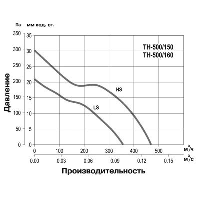 Крышный вентилятор Soler Palau TH 500/160