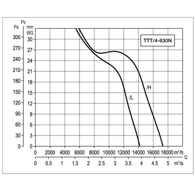 Осевой вентилятор в цилиндрическом корпусе Soler Palau TTT/4- 630/L