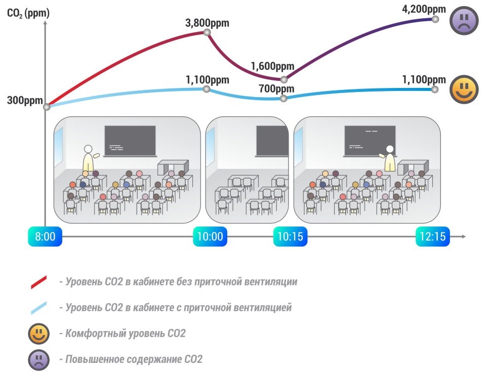Вентиляция в школе Вентиляция в школе
