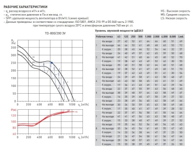 Канальный вентилятор круглый Soler Palau TD 800/200 T 3V Канальный вентилятор круглый Soler Palau TD 800/200 T 3V
