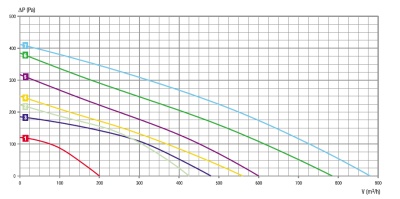 Центробежный вентилятор RB2C-180/077 K010 I