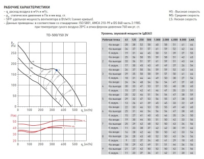 Канальный вентилятор Soler Palau TD 500/160 T 3V Канальный вентилятор Soler Palau TD 500/160 T 3V