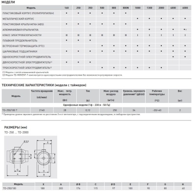 Канальный вентилятор круглый Soler Palau TD 250/100 T Канальный вентилятор круглый Soler Palau TD 250/100 T