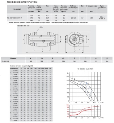 Канальный вентилятор круглый Soler Palau TD-800/200 Silent 3V Канальный вентилятор круглый Soler Palau TD-800/200 Silent 3V