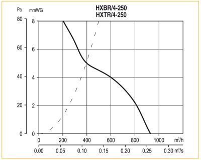 Осевой вентилятор с монтажной пластиной Soler Palau HXBR/4-250 