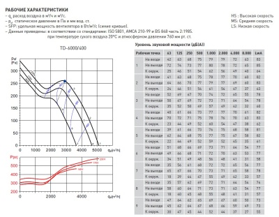 Канальный вентилятор круглый Soler Palau TD 6000/400 Канальный вентилятор круглый Soler Palau TD 6000/400