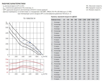 Канальный вентилятор круглый Soler Palau TD 1000/250 3V Канальный вентилятор круглый Soler Palau TD 1000/250 3V