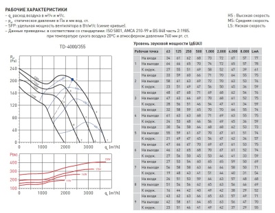 Канальный вентилятор круглый Soler Palau TD 4000/355 Канальный вентилятор круглый Soler Palau TD 4000/355