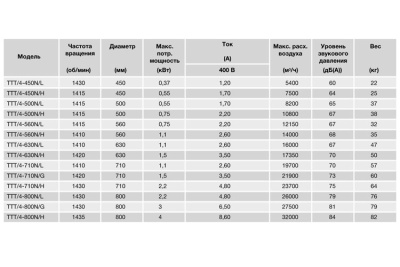 Осевой вентилятор в цилиндрическом корпусе Soler Palau TTT/4- 710/H