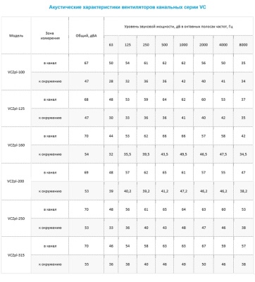 Вентилятор канальный Ровен VCZpl-100