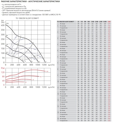 Энергоэффективный канальный вентилятор Soler Palau TD-1300/250 SILENT ECOWATT Энергоэффективный канальный вентилятор Soler Palau TD-1300/250 SILENT ECOWATT