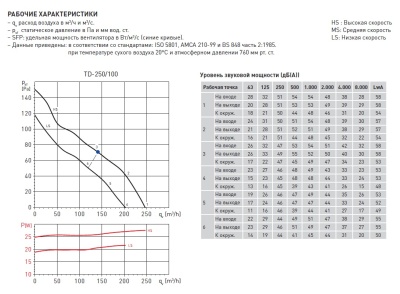 Канальный вентилятор круглый Soler Palau TD 250/100 T Канальный вентилятор круглый Soler Palau TD 250/100 T