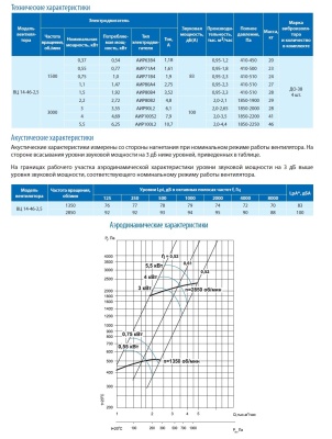 Вентилятор ВЦ 14-46-2,5 0,75 кВт 1500 об/мин (Левый, оцинк.сталь)