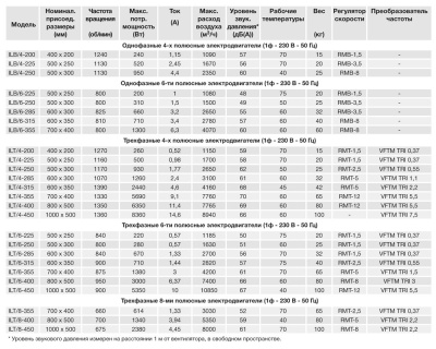 Канальный вентилятор Soler Palau ILB/6-355