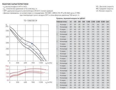 Канальный вентилятор круглый Soler Palau TD 1300/250 3V Канальный вентилятор круглый Soler Palau TD 1300/250 3V