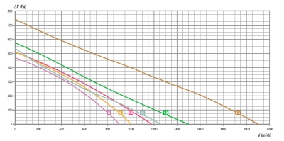 Центробежный вентилятор RB2C-280/081 K205 I