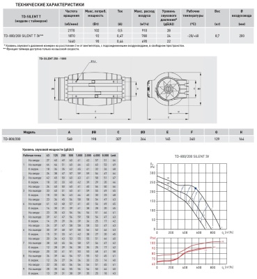 Канальный вентилятор круглый Soler Palau TD-800/200 Silent T 3V Канальный вентилятор круглый Soler Palau TD-800/200 Silent T 3V