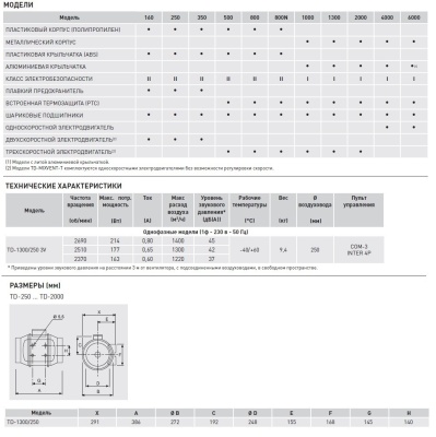 Канальный вентилятор круглый Soler Palau TD 1300/250 3V Канальный вентилятор круглый Soler Palau TD 1300/250 3V