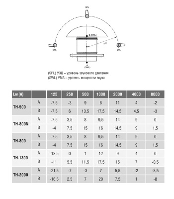 Крышный вентилятор Soler Palau TH 800 
