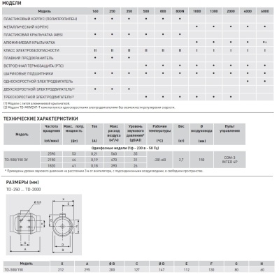 Канальный вентилятор Soler Palau TD 500/150 3V Канальный вентилятор Soler Palau TD 500/150 3V
