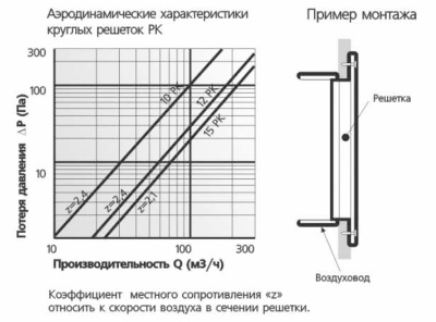 Вентиляционная решетка круглая ЭРА 12РК Вентиляционная решетка круглая ЭРА 12РК