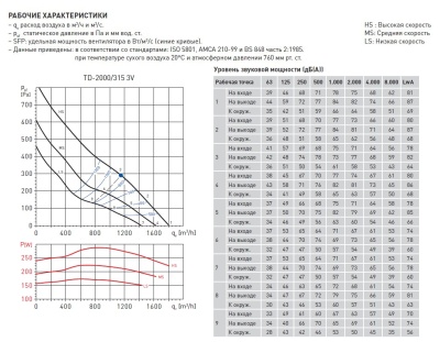 Канальный вентилятор круглый Soler Palau TD 2000/315 3V Канальный вентилятор круглый Soler Palau TD 2000/315 3V
