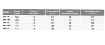 Настенный вентилятор S&P SWF-200