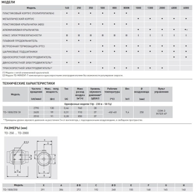 Канальный вентилятор круглый Soler Palau TD 1000/250 3V Канальный вентилятор круглый Soler Palau TD 1000/250 3V