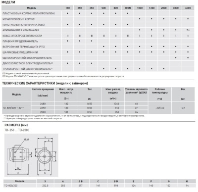 Канальный вентилятор круглый Soler Palau TD 800/200 T 3V Канальный вентилятор круглый Soler Palau TD 800/200 T 3V