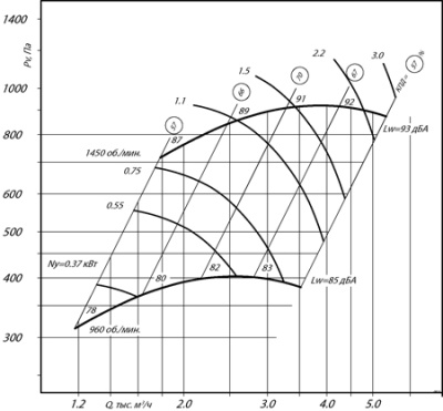 Центробежный вентилятор ВР 280-46 В №3,15 2,2KW